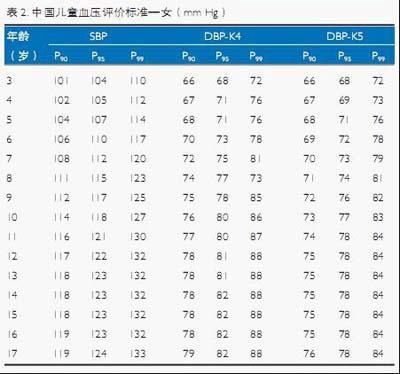 儿童高血压的临床诊疗