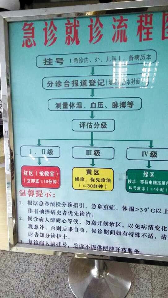 急诊患者分为濒危,危重,急症和非急症4级,按照"预检分诊,急重优先"