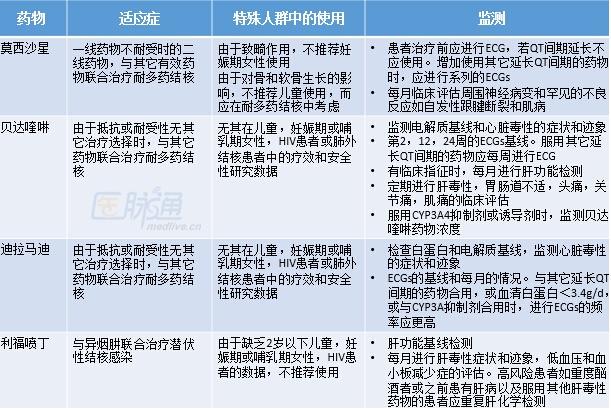 bmj治疗结核的新型药物和药物联用下