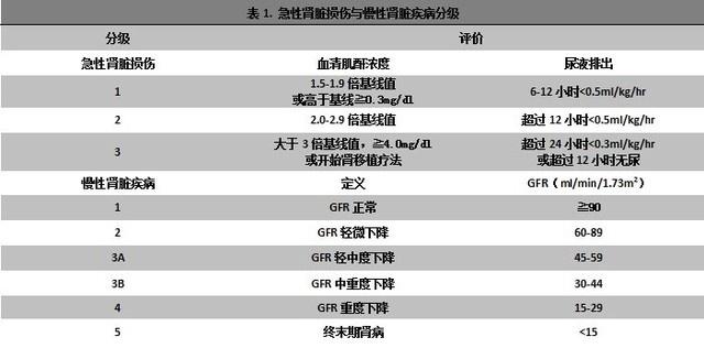 急性肾脏损伤和慢性肾脏疾病的分级标准为此,芝加哥华盛顿大学医学