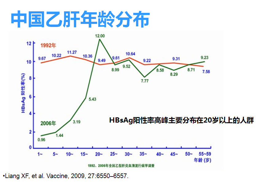 纵览大数据时代病毒性肝炎流行病学