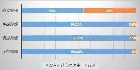抑郁人口数据_抑郁数据(2)