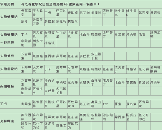 常用藥物配伍禁忌表