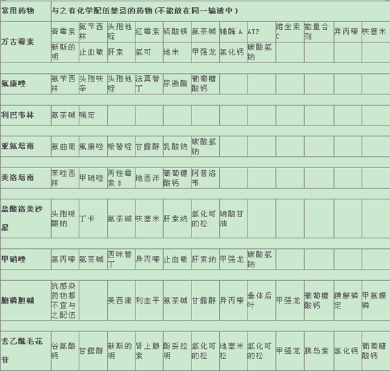 常用藥物配伍禁忌表