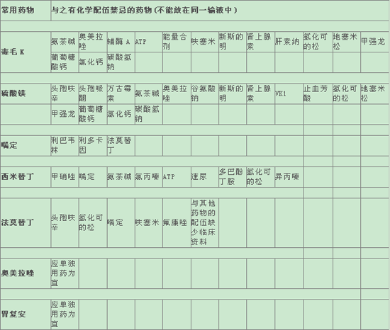 常用藥物配伍禁忌表