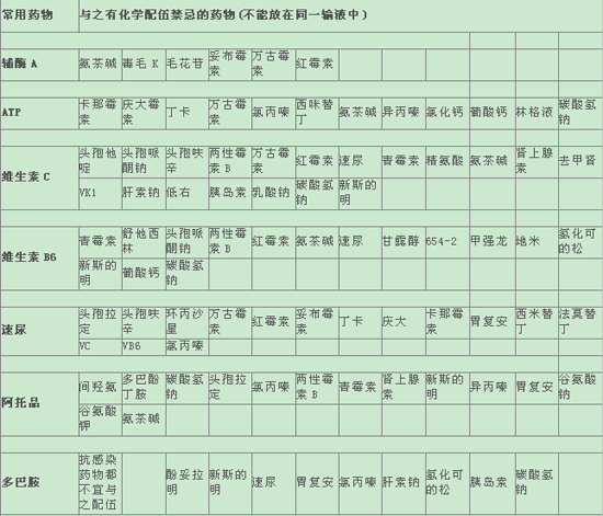 常用藥物配伍禁忌表