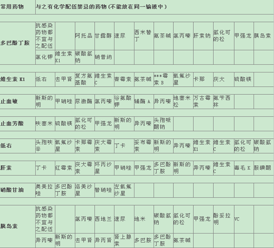 常用藥物配伍禁忌表