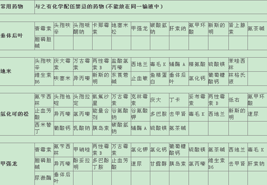 常用藥物配伍禁忌表