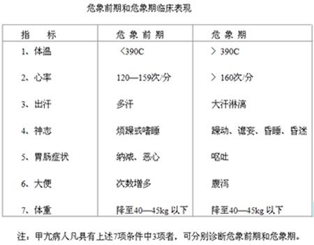 甲亢危象的治療原則