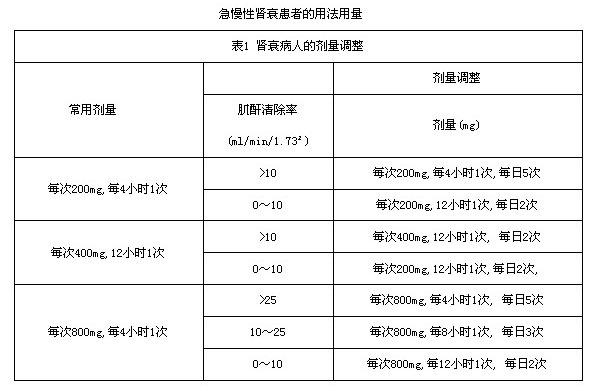 阿昔洛韦片说明书(表1 肾衰病人的剂量调整)