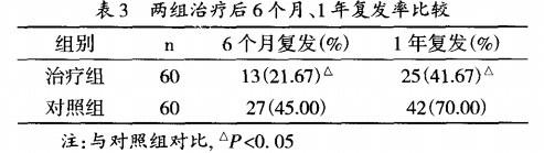 孫氏正脊手法配合腰背肌鍛煉治療腰椎間盤突出癥60例