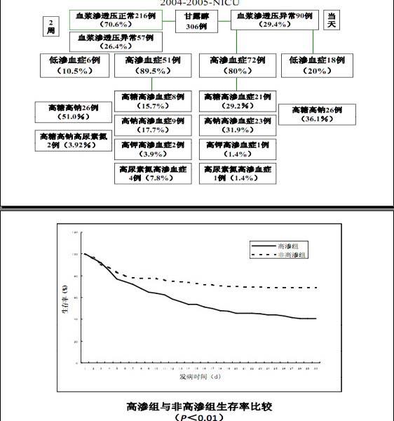 宿英英，重癥CVD生命支持