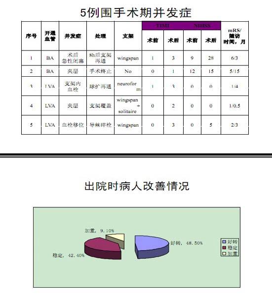 李天曉，非急性期顱內(nèi)動(dòng)脈閉塞的再通治療及評(píng)估討論6