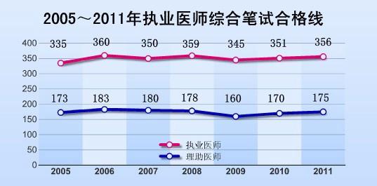 2005-2011年执业医师考试笔试分数线