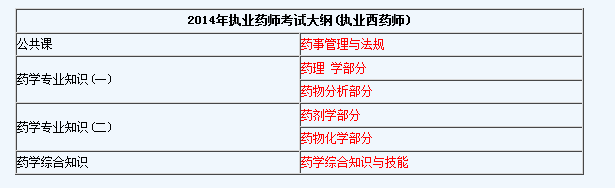 2014年度执业药师资格考试大纲已经公布