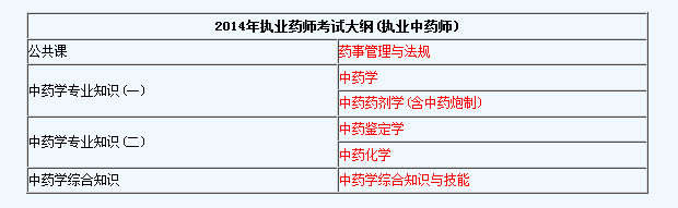 2014年度执业药师资格考试大纲已经公布