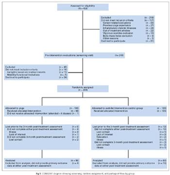 瑜伽可改善乳腺癌幸存者的預后1