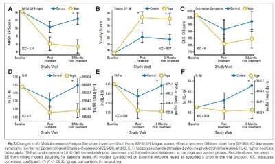 瑜伽可改善乳腺癌幸存者的預后2