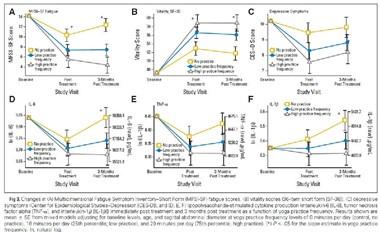 瑜伽可改善乳腺癌幸存者的預后3
