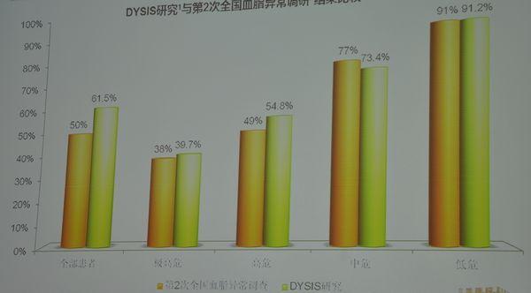 从DYSIS-China看中国血脂管理现状