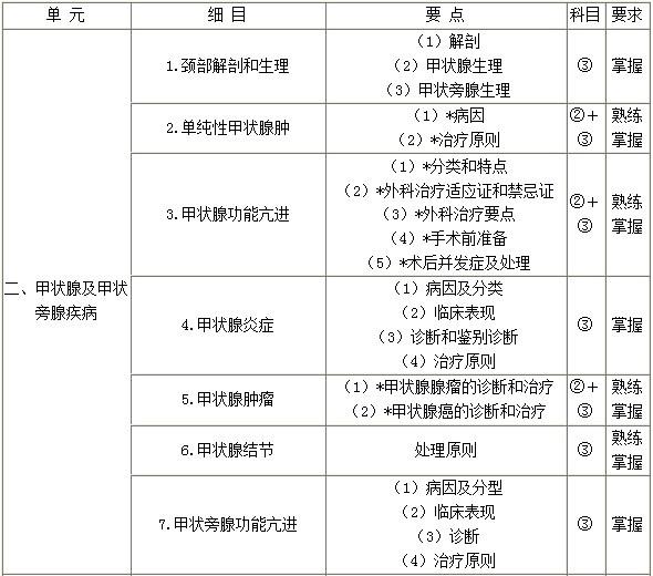 外科主治医师考试辅导：甲状腺及甲状腺疾病大纲