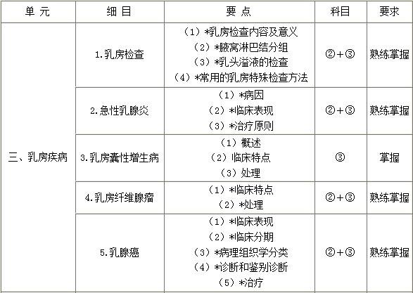 外科主治医师考试辅导：**疾病