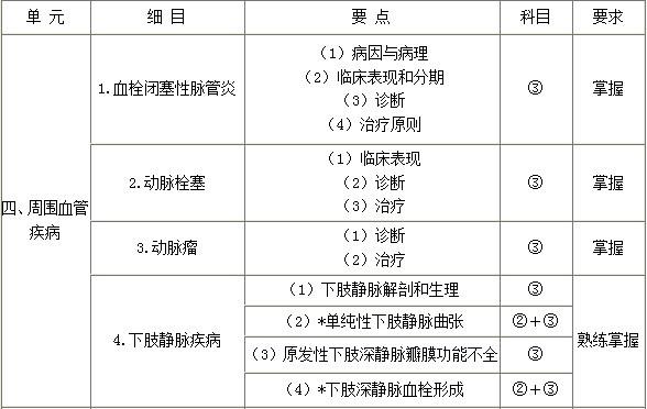 外科主治医师考试辅导：周围血管疾病