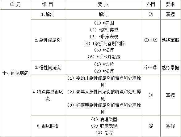 外科主治医师考试辅导：阑尾疾病