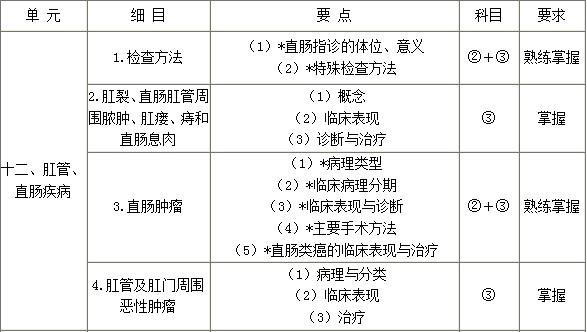 外科主治医师考试辅导：肛肠、直肠疾病