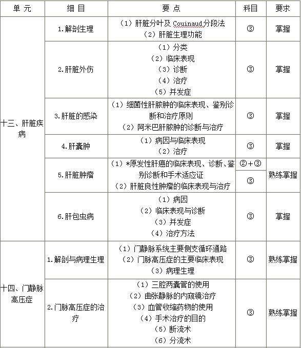 外科主治医师考试辅导：肝脏疾病、门静脉高压症