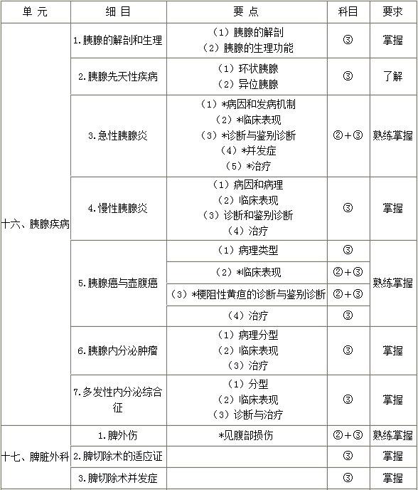 外科主治医师考试辅导：胰腺疾病、脾脏外科