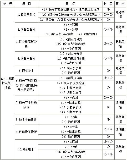 外科主治医师考试辅导：下肢骨折及关节损伤