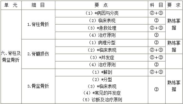 外科主治医师考试辅导：脊柱及骨盆骨折