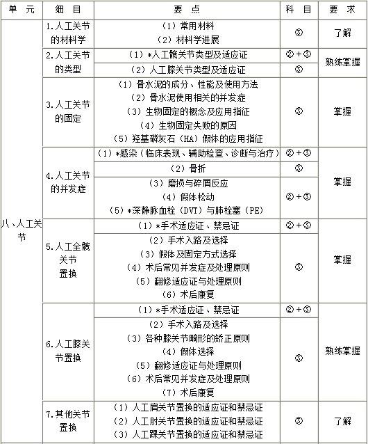 外科主治医师考试辅导：人工关节