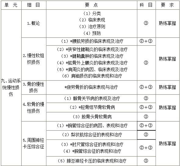 外科主治医师考试辅导：运动系统慢性损伤