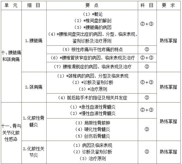 外科主治医师考试辅导：腰腿痛和颈肩痛、骨与关节化脓性感染