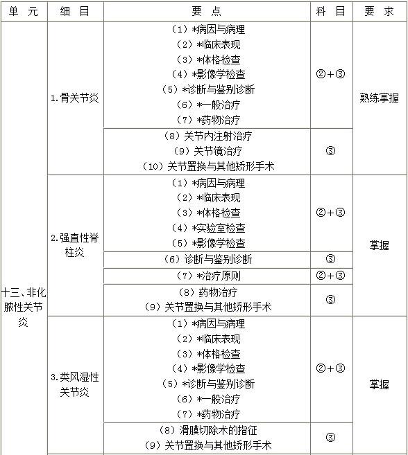 外科主治医师考试辅导：非化脓性关节炎