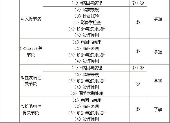 外科主治医师考试辅导：非化脓性关节炎