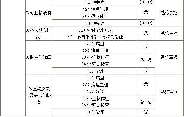 后天性心脏病：外科主治医师考试辅导