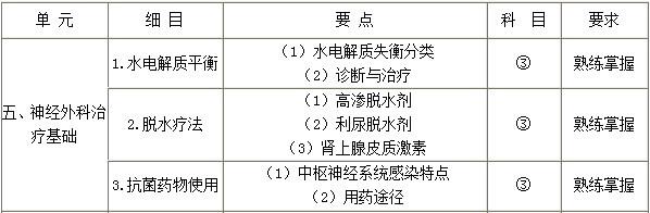 神经外科学治疗基础：外科主治医师考试辅导