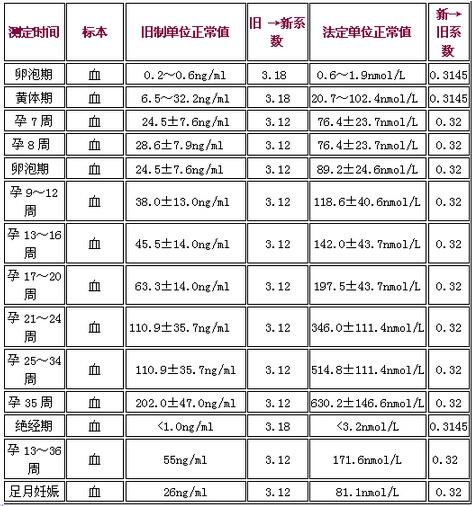 细数孕酮那些事