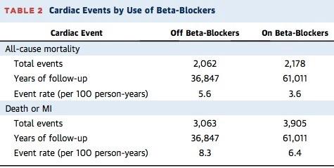 争议:β受体阻滞剂用于新发冠心病获益分析