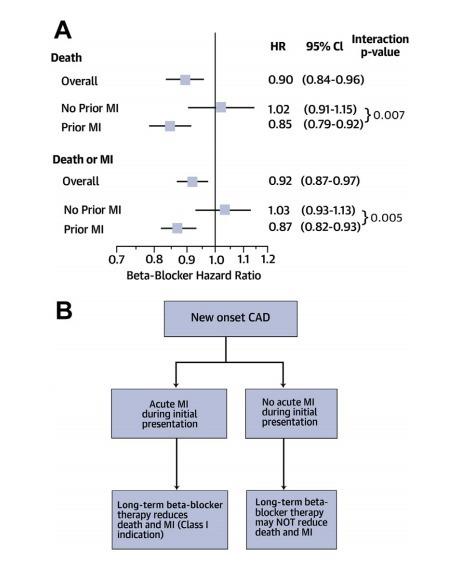 争议:β受体阻滞剂用于新发冠心病获益分析