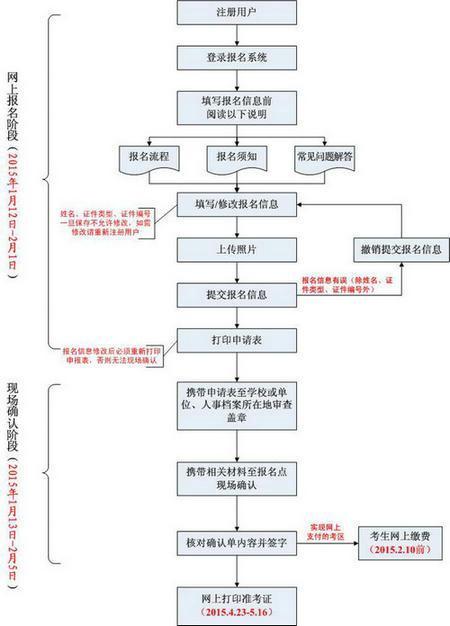 执业护士报名流程