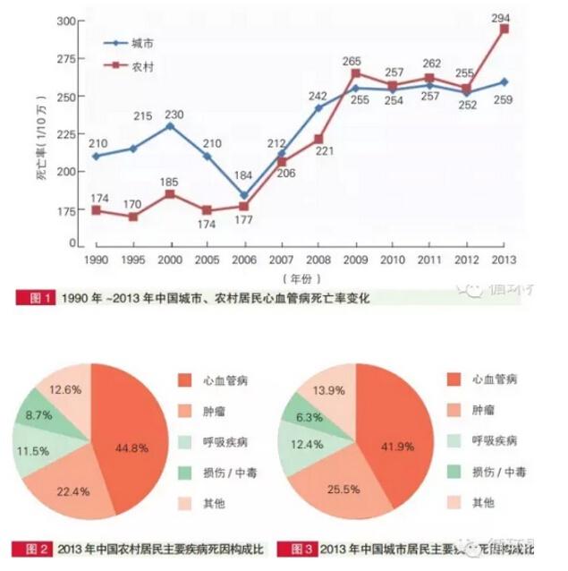 2014年中国心血管病报告正式发布(一)