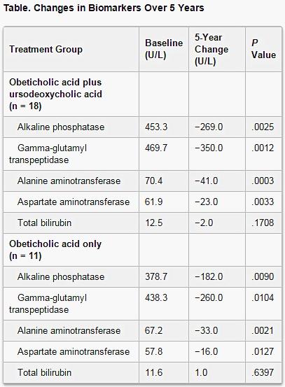 [AASLD2015]研究显示奥贝胆酸可用于胆管炎的长期治疗