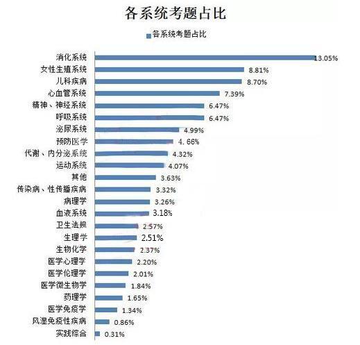 2018年临床执业医师考试考点预测