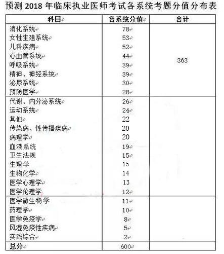 2018年临床执业医师考试考点预测