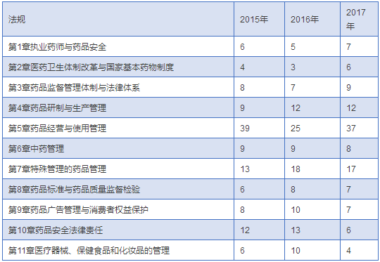 近三年执业药师《药事管理与法规》考试真题各章节分值占比