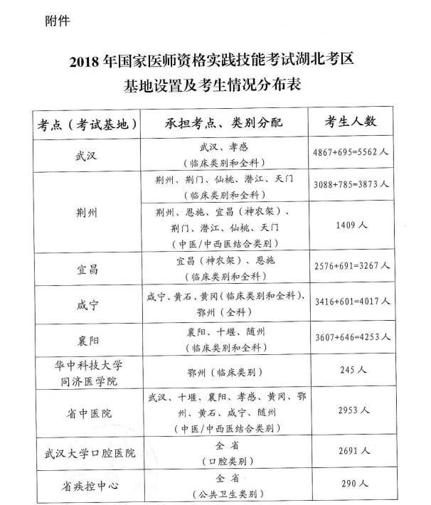 湖北十堰2018中西医助理医师实践技能考试地点有变动